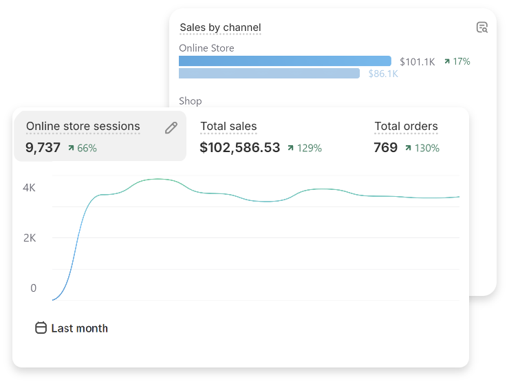 Two charts showing sales growth and profits over $100K generated by the e-commerce platform developed by Cacao Web Studio.